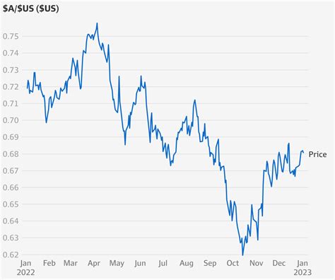 Exchange Rates Graph (US Dollar, Australian Dollar) .
